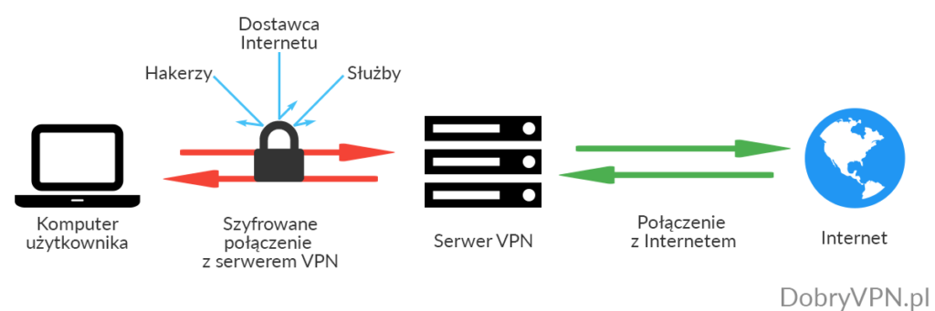 Jak działa VPN - grafika