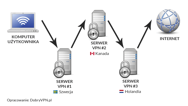 Schemat działania podwójnego VPN/Multihop